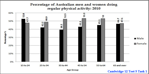 The bar chart below shows the percentage of Australian men and women in different age groups who did regular physical activity