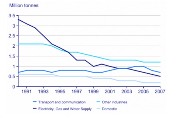 Acid rain emissions in the UK