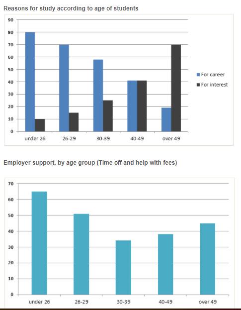 Reasons for Study of students according to different age groups