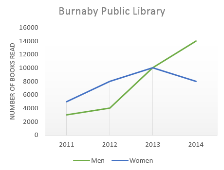 The graph below shows the number of books read by men and women at Burnaby Public Library from 2011 to 2014.  Summarise the information by selecting and reporting the main features, and make comparisons where relevant.