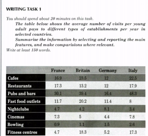 writing task 1 table